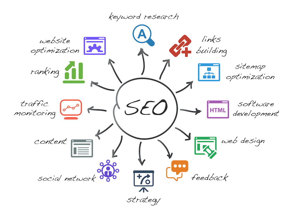 SEO Boosts General Site Traffic