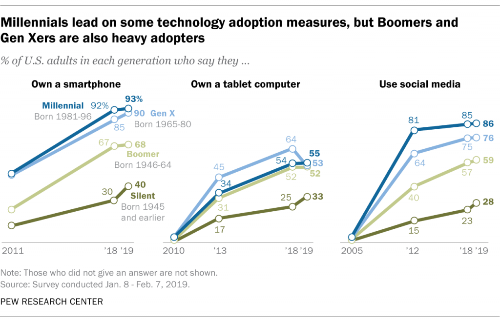 Internet Usage 